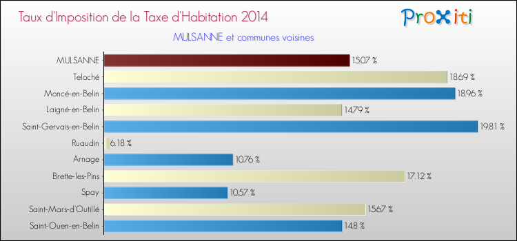 Taux d'imposition de la taxe d'habitation 2014 pour MULSANNE et les communes proches Comparaison des taux d'imposition de la taxe d'habitation 2014 pour MULSANNE et les communes voisines