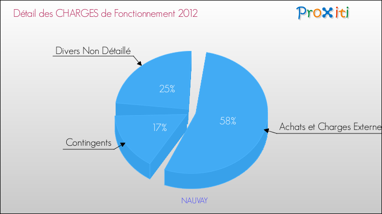 Décomposition des Charges de Fonctionnement 2012 de la commune de NAUVAY Charges de Fonctionnement 2012 pour la commune de NAUVAY
