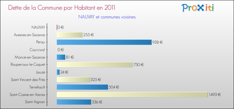 Dette par habitant de la commune en 2011 pour NAUVAY et les communes proches Comparaison de la dette par habitant de la commune en 2011 pour NAUVAY et les communes voisines