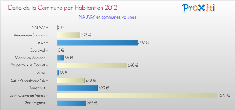 Dette par habitant de la commune en 2012 pour NAUVAY et les communes proches Comparaison de la dette par habitant de la commune en 2012 pour NAUVAY et les communes voisines