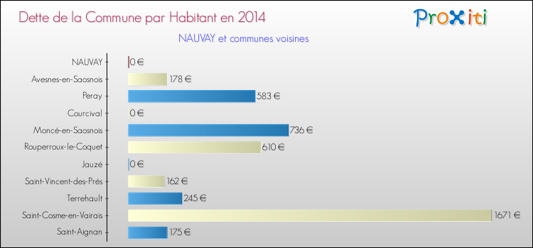 Dette par habitant de la commune en 2014 pour NAUVAY et les communes proches Comparaison de la dette par habitant de la commune en 2014 pour NAUVAY et les communes voisines