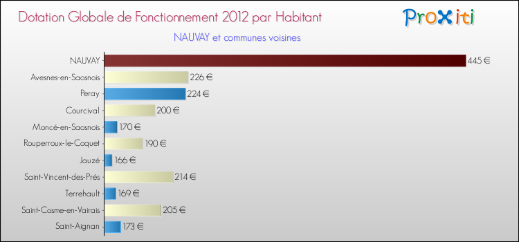 Montant des dotations globales de fonctionnement DGF par Habitant pour NAUVAY et les communes proches Comparaison des des dotations globales de fonctionnement DGF par habitant pour NAUVAY et les communes voisines