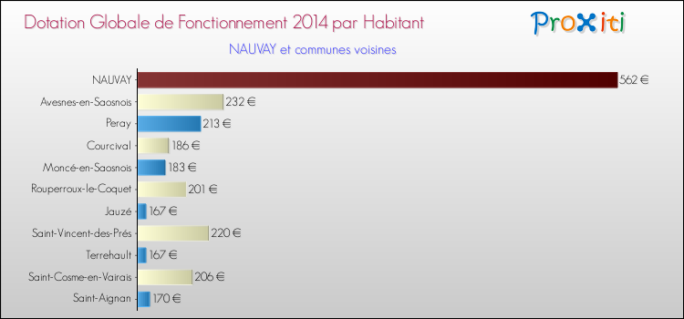 Montant des dotations globales de fonctionnement DGF par Habitant pour NAUVAY et les communes proches en 2014. Comparaison des des dotations globales de fonctionnement DGF par habitant pour NAUVAY et les communes voisines en 2014.