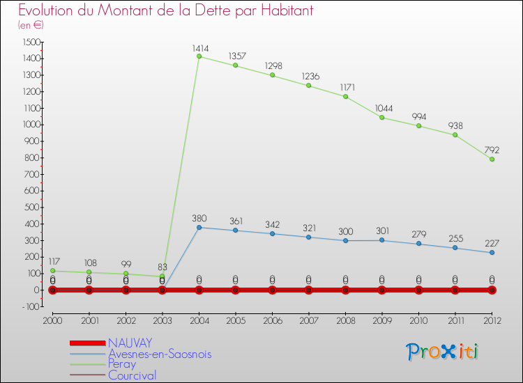 Evolution de la dette par habitant pour la commune de NAUVAY et les communes proches de 2000 à 2012 Comparaison de la dette par habitant pour NAUVAY et les communes voisines de 2000 à 2012