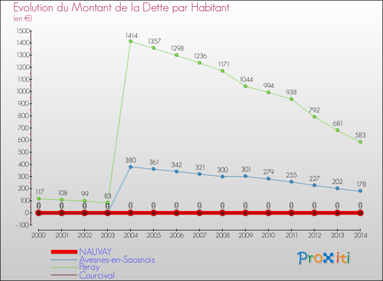 Evolution de la dette par habitant pour la commune de NAUVAY et les communes proches de 2000 à 2014 Comparaison de la dette par habitant pour NAUVAY et les communes voisines de 2000 à 2014