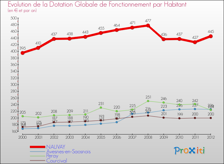 Evolution et montant de la dotation globale de fonctionnement par Habitant pour NAUVAY et les communes proches Comparaison des dotations globales de fonctionnement par habitant pour NAUVAY et les communes voisines