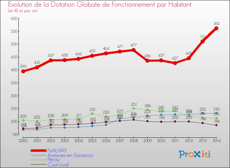Evolution et montant de la dotation globale de fonctionnement par Habitant pour NAUVAY et les communes proches de 2000 à 2014. Comparaison des dotations globales de fonctionnement par habitant pour NAUVAY et les communes voisines de 2000 à 2014.