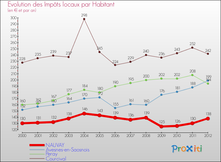 Evolution et montant des impôts locaux par Habitant pour NAUVAY et les communes proches Comparaison des impôts locaux par habitant pour NAUVAY et les communes voisines