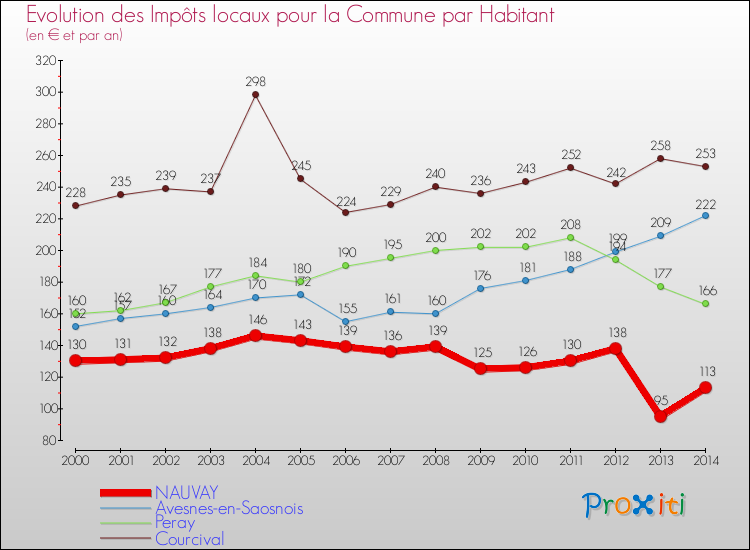Evolution et montant des impôts locaux par Habitant pour NAUVAY et les communes proches de 2000 à 2014 Comparaison des impôts locaux par habitant pour NAUVAY et les communes voisines de 2000 à 2014