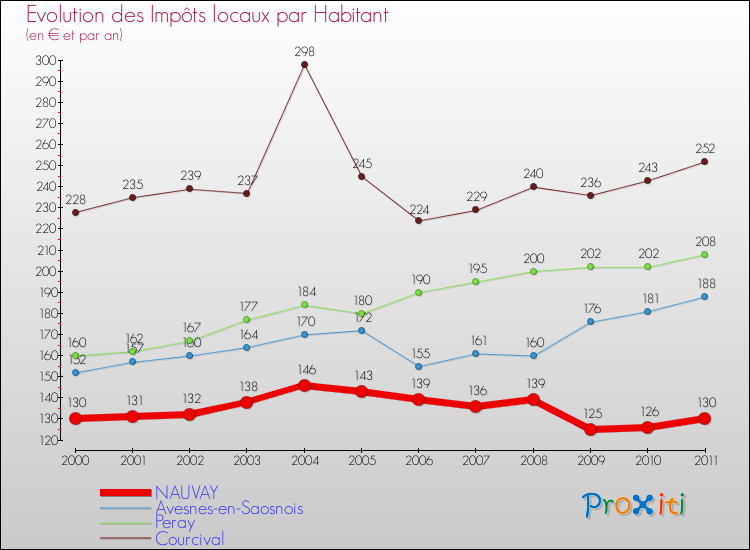 Evolution et montant des impôts locaux par Habitant pour NAUVAY et les communes proches Comparaison des impôts locaux par habitant pour NAUVAY et les communes voisines