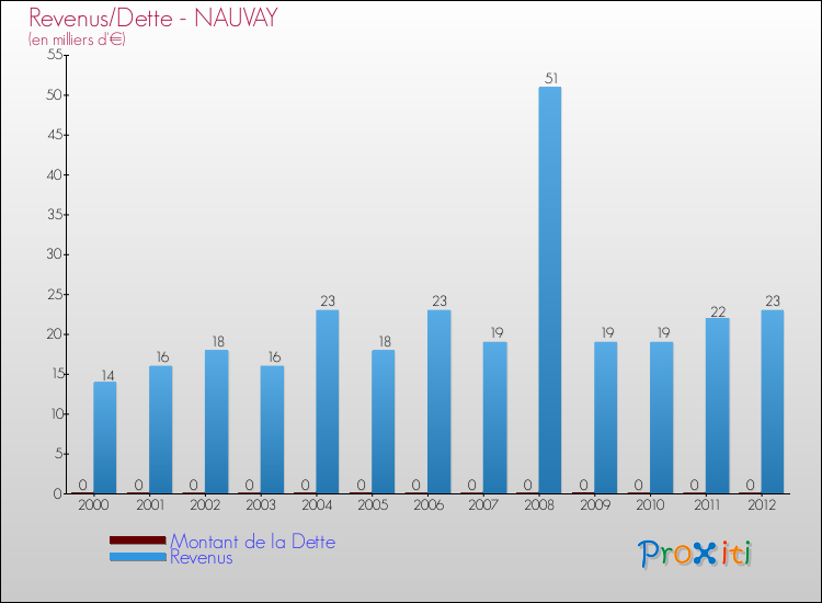 Evolution comparée de la dette et des revenus pour la commune de NAUVAY de 2000 à 2012 Comparaison de la dette et des revenus pour NAUVAY de 2000 à 2012