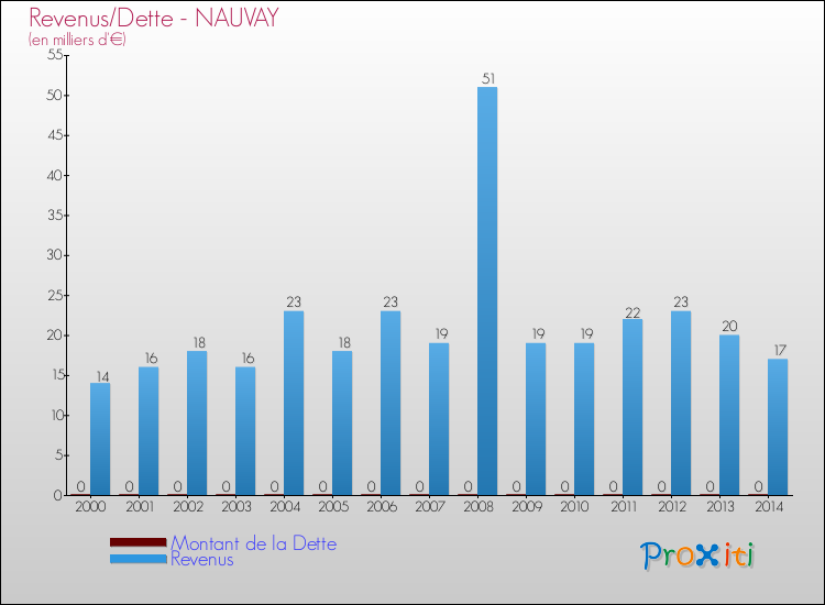 Evolution comparée de la dette et des revenus pour la commune de NAUVAY de 2000 à 2014 Comparaison de la dette et des revenus pour NAUVAY de 2000 à 2014