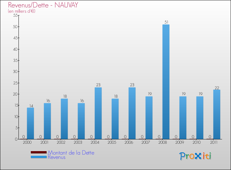 Evolution comparée de la dette et des revenus pour la commune de NAUVAY de 2000 à 2011 Comparaison de la dette et des revenus pour NAUVAY de 2000 à 2011