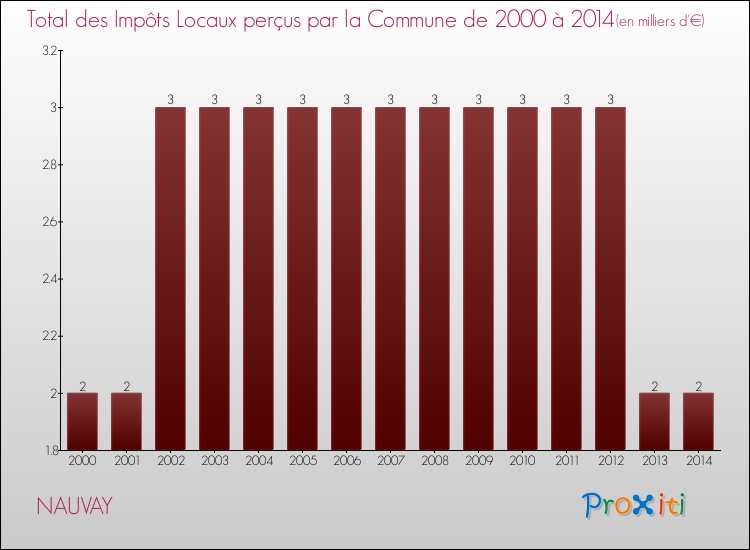 Evolution des Impôts Locaux pour la commune de NAUVAY de 2000 à 2014 Evolution des Impôts Locaux pour NAUVAY de 2000 à 2014