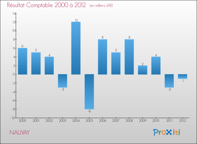 Evolution du résultat comptable pour la commune de NAUVAY de 2000 à 2012 Evolution du résultat comptable pour NAUVAY de 2000 à 2012