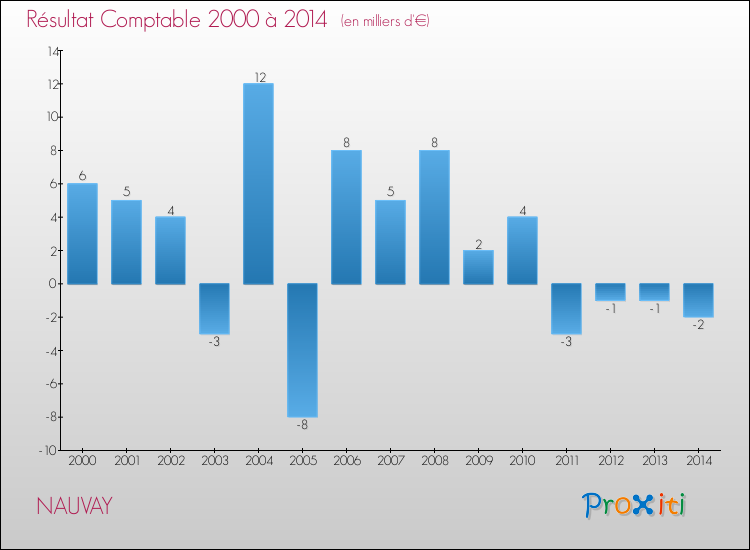 Evolution du résultat comptable pour la commune de NAUVAY de 2000 à 2014 Evolution du résultat comptable pour NAUVAY de 2000 à 2014