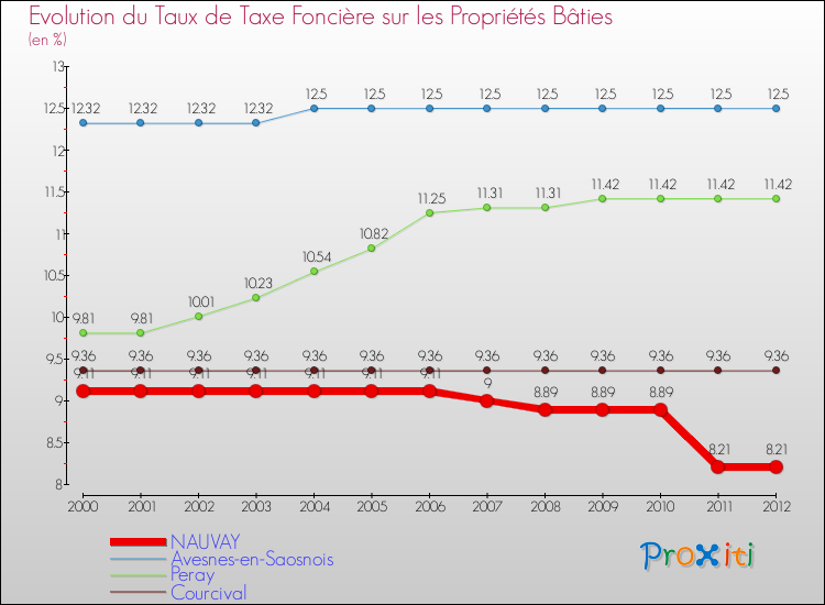 Evolution du taux de la taxe foncière sur le bati pour NAUVAY et les communes proches de 2000 à 2012 Comparaison des taux de taxe foncière sur le bati pour NAUVAY et les communes voisines de 2000 à 2012