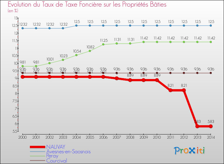 Evolution du taux de la taxe foncière sur le bati pour NAUVAY et les communes proches de 2000 à 2014 Comparaison des taux de taxe foncière sur le bati pour NAUVAY et les communes voisines de 2000 à 2014