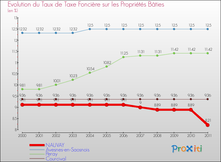 Evolution du taux de la taxe foncière sur le bati pour NAUVAY et les communes proches Comparaison des taux de taxe foncière sur le bati pour NAUVAY et les communes voisines