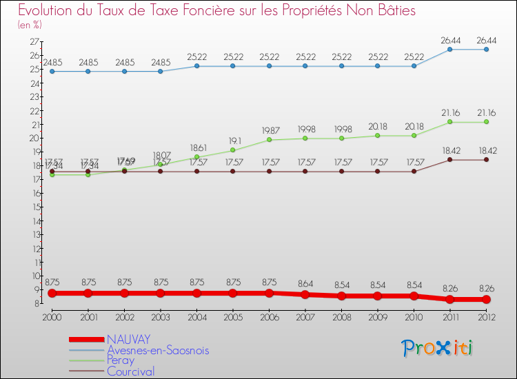 Evolution du taux de la taxe foncière sur les immeubles et terrains non batis pour NAUVAY et les communes proches de 2000 à 2012 Comparaison des taux de la taxe foncière sur les immeubles et terrains non batis pour NAUVAY et les communes voisines de 2000 à 2012