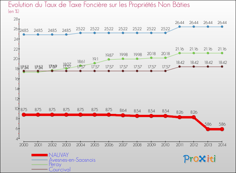 Evolution du taux de la taxe foncière sur les immeubles et terrains non batis pour NAUVAY et les communes proches de 2000 à 2014 Comparaison des taux de la taxe foncière sur les immeubles et terrains non batis pour NAUVAY et les communes voisines de 2000 à 2014