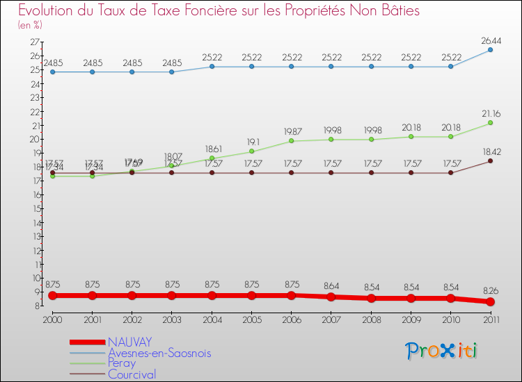 Evolution du taux de la taxe foncière sur les immeubles et terrains non batis pour NAUVAY et les communes proches Comparaison des taux de la taxe foncière sur les immeubles et terrains non batis pour NAUVAY et les communes voisines