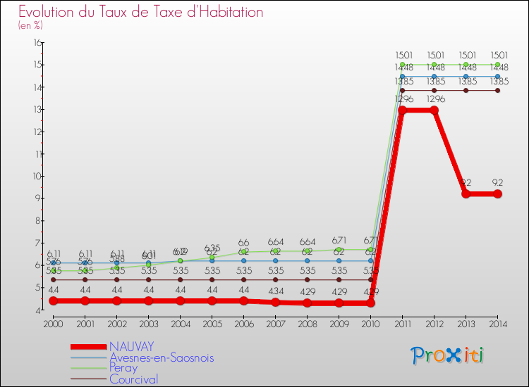Evolution du taux de la taxe d'habitation pour NAUVAY et les communes proches de 2000 à 2014 Comparaison des taux de la taxe d'habitation pour NAUVAY et les communes voisines de 2000 à 2014