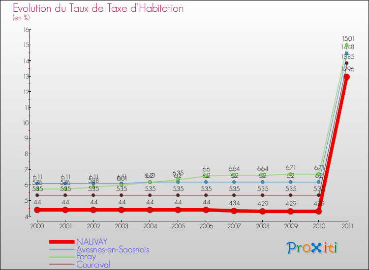 Evolution du taux de la taxe d'habitation pour NAUVAY et les communes proches Comparaison des taux de la taxe d'habitation pour NAUVAY et les communes voisines