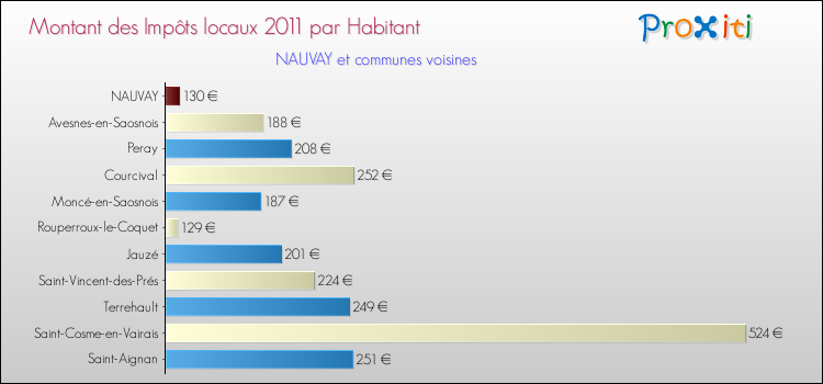 Montant des impôts locaux par Habitant pour NAUVAY et les communes proches Comparaison des impôts locaux par habitant pour NAUVAY et les communes voisines