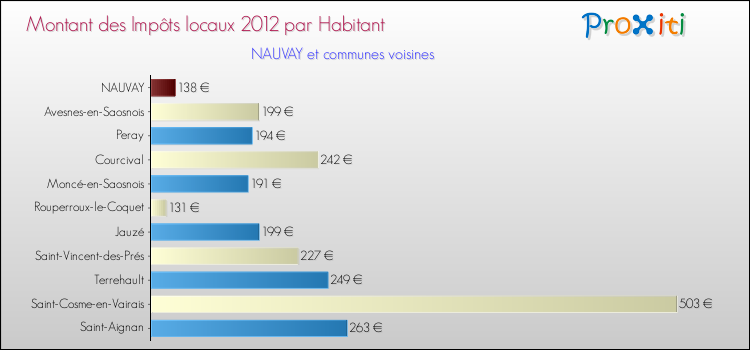 Montant des impôts locaux par Habitant pour NAUVAY et les communes proches Comparaison des impôts locaux par habitant pour NAUVAY et les communes voisines