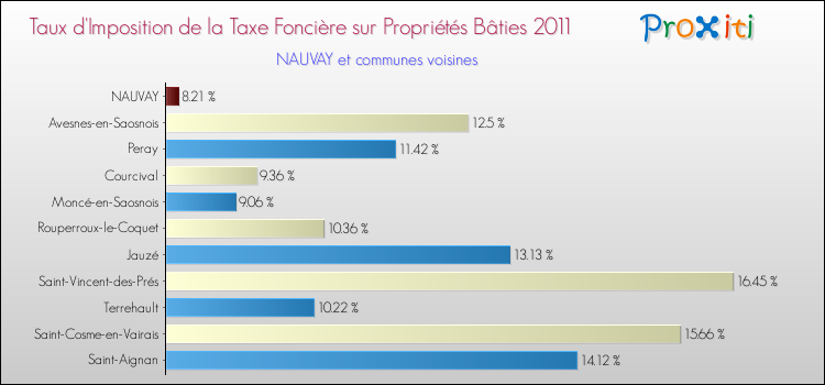 Taux d'imposition de la taxe foncière sur le bati 2011 pour NAUVAY et les communes proches Comparaison des taux d'imposition de la taxe foncière sur le bati 2011 pour NAUVAY et les communes voisines