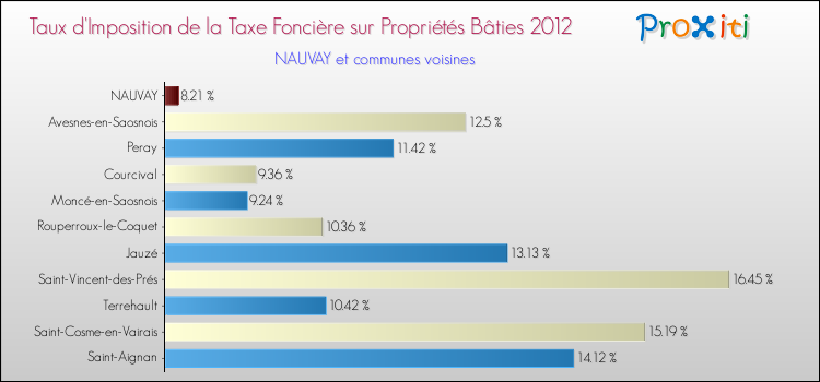 Taux d'imposition de la taxe foncière sur le bati 2012 pour NAUVAY et les communes proches Comparaison des taux d'imposition de la taxe foncière sur le bati 2012 pour NAUVAY et les communes voisines