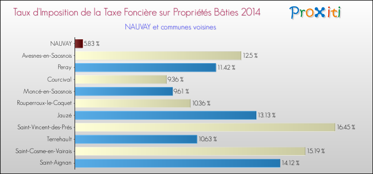 Taux d'imposition de la taxe foncière sur le bati 2014 pour NAUVAY et les communes proches Comparaison des taux d'imposition de la taxe foncière sur le bati 2014 pour NAUVAY et les communes voisines