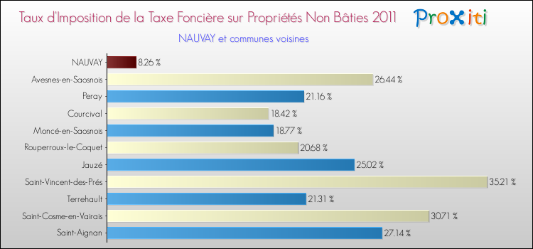 Taux d'imposition de la taxe foncière sur les immeubles et terrains non batis 2011 pour NAUVAY et les communes proches Comparaison des taux d'imposition de la taxe foncière sur les immeubles et terrains non batis 2011 pour NAUVAY et les communes voisines