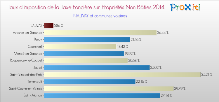 Taux d'imposition de la taxe foncière sur les immeubles et terrains non batis 2014 pour NAUVAY et les communes proches Comparaison des taux d'imposition de la taxe foncière sur les immeubles et terrains non batis 2014 pour NAUVAY et les communes voisines