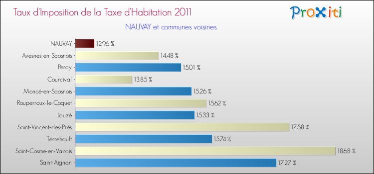 Taux d'imposition de la taxe d'habitation 2011 pour NAUVAY et les communes proches Comparaison des taux d'imposition de la taxe d'habitation 2011 pour NAUVAY et les communes voisines