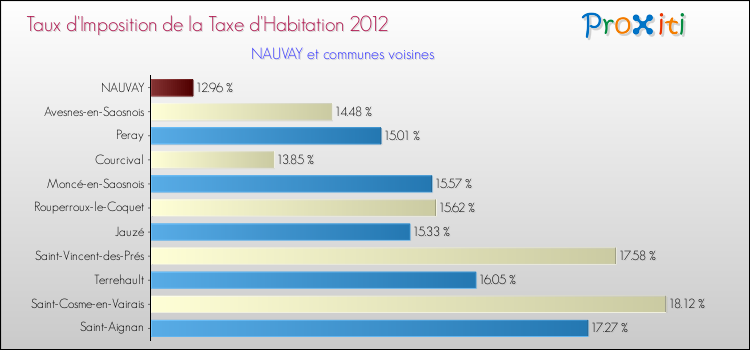 Taux d'imposition de la taxe d'habitation 2012 pour NAUVAY et les communes proches Comparaison des taux d'imposition de la taxe d'habitation 2012 pour NAUVAY et les communes voisines