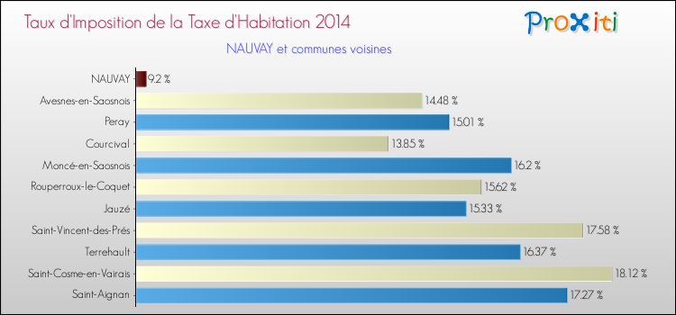 Taux d'imposition de la taxe d'habitation 2014 pour NAUVAY et les communes proches Comparaison des taux d'imposition de la taxe d'habitation 2014 pour NAUVAY et les communes voisines