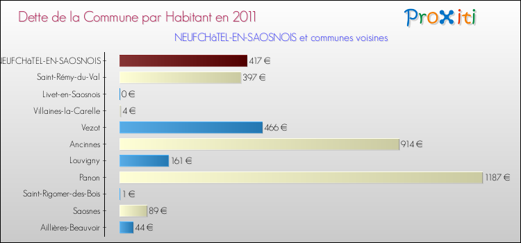 Dette par habitant de la commune en 2011 pour NEUFCHâTEL-EN-SAOSNOIS et les communes proches Comparaison de la dette par habitant de la commune en 2011 pour NEUFCHâTEL-EN-SAOSNOIS et les communes voisines