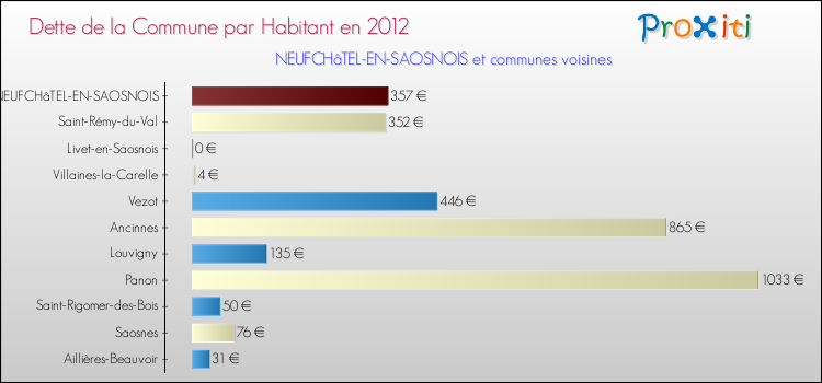 Dette par habitant de la commune en 2012 pour NEUFCHâTEL-EN-SAOSNOIS et les communes proches Comparaison de la dette par habitant de la commune en 2012 pour NEUFCHâTEL-EN-SAOSNOIS et les communes voisines