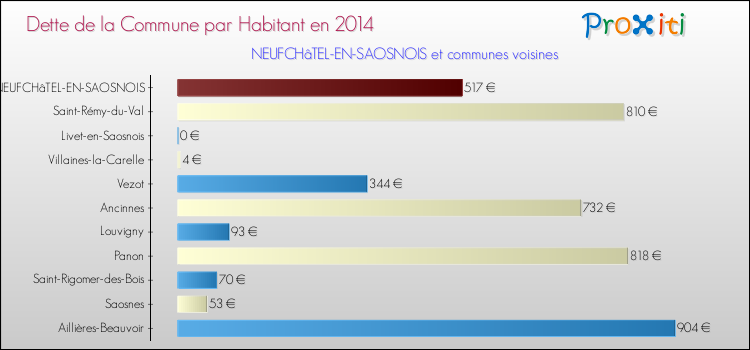 Dette par habitant de la commune en 2014 pour NEUFCHâTEL-EN-SAOSNOIS et les communes proches Comparaison de la dette par habitant de la commune en 2014 pour NEUFCHâTEL-EN-SAOSNOIS et les communes voisines