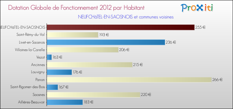Montant des dotations globales de fonctionnement DGF par Habitant pour NEUFCHâTEL-EN-SAOSNOIS et les communes proches Comparaison des des dotations globales de fonctionnement DGF par habitant pour NEUFCHâTEL-EN-SAOSNOIS et les communes voisines