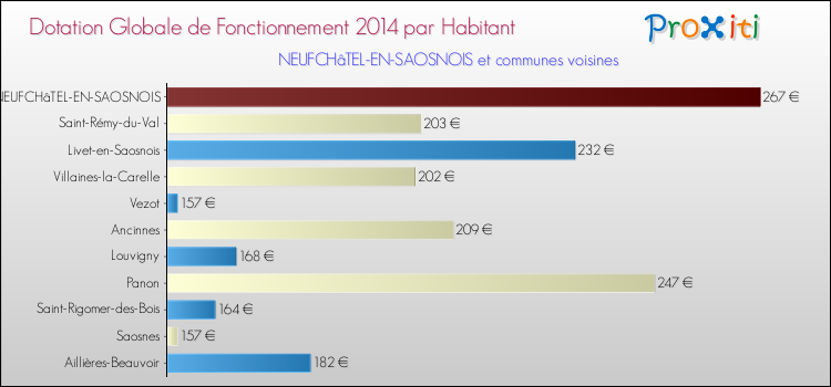 Montant des dotations globales de fonctionnement DGF par Habitant pour NEUFCHâTEL-EN-SAOSNOIS et les communes proches en 2014. Comparaison des des dotations globales de fonctionnement DGF par habitant pour NEUFCHâTEL-EN-SAOSNOIS et les communes voisines en 2014.