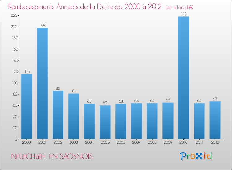 Evolution de l'annuité de la dette pour la commune de NEUFCHâTEL-EN-SAOSNOIS de 2000 à 2012 Annuités de la dette pour NEUFCHâTEL-EN-SAOSNOIS de 2000 à 2012