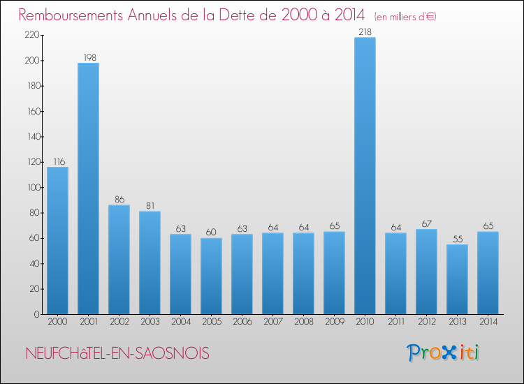 Evolution de l'annuité de la dette pour la commune de NEUFCHâTEL-EN-SAOSNOIS de 2000 à 2014 Annuités de la dette pour NEUFCHâTEL-EN-SAOSNOIS de 2000 à 2014