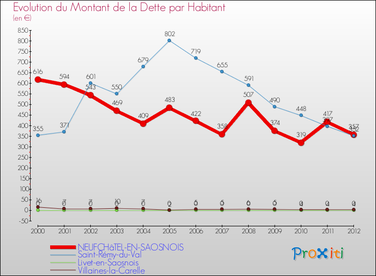 Evolution de la dette par habitant pour la commune de NEUFCHâTEL-EN-SAOSNOIS et les communes proches de 2000 à 2012 Comparaison de la dette par habitant pour NEUFCHâTEL-EN-SAOSNOIS et les communes voisines de 2000 à 2012