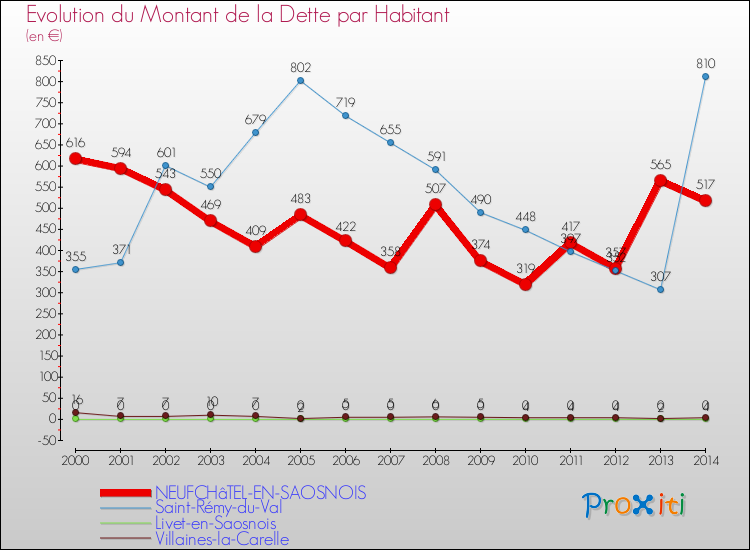 Evolution de la dette par habitant pour la commune de NEUFCHâTEL-EN-SAOSNOIS et les communes proches de 2000 à 2014 Comparaison de la dette par habitant pour NEUFCHâTEL-EN-SAOSNOIS et les communes voisines de 2000 à 2014