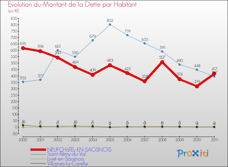 Evolution de la dette par habitant pour la commune de NEUFCHâTEL-EN-SAOSNOIS et les communes proches Comparaison de la dette par habitant pour NEUFCHâTEL-EN-SAOSNOIS et les communes voisines