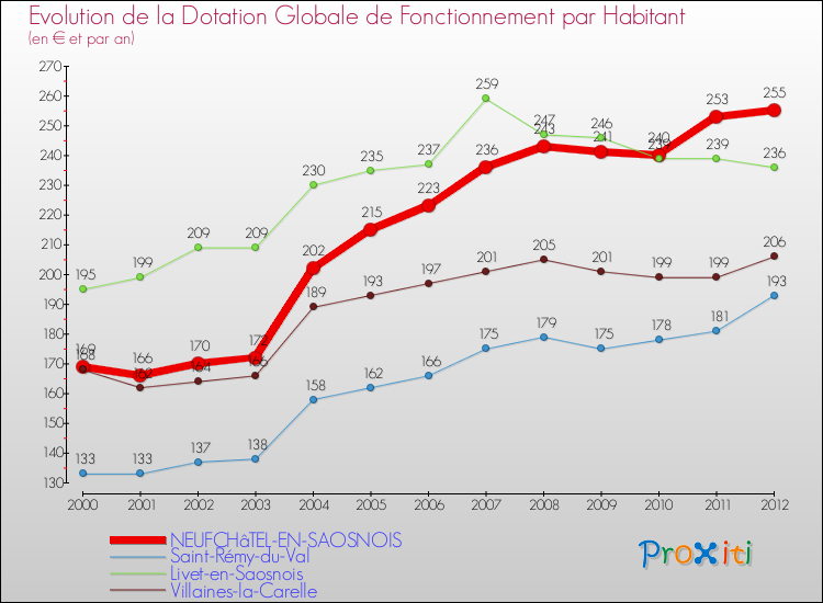 Evolution et montant de la dotation globale de fonctionnement par Habitant pour NEUFCHâTEL-EN-SAOSNOIS et les communes proches Comparaison des dotations globales de fonctionnement par habitant pour NEUFCHâTEL-EN-SAOSNOIS et les communes voisines