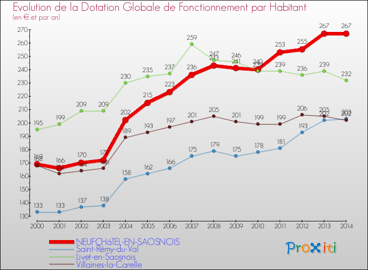 Evolution et montant de la dotation globale de fonctionnement par Habitant pour NEUFCHâTEL-EN-SAOSNOIS et les communes proches de 2000 à 2014. Comparaison des dotations globales de fonctionnement par habitant pour NEUFCHâTEL-EN-SAOSNOIS et les communes voisines de 2000 à 2014.